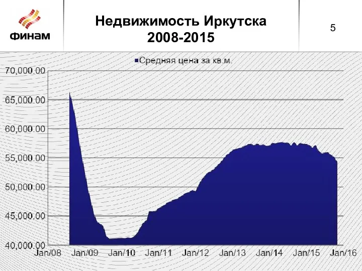 Недвижимость Иркутска 2008-2015