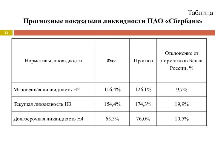 Таблица Прогнозные показатели ликвидности ПАО «Сбербанк»