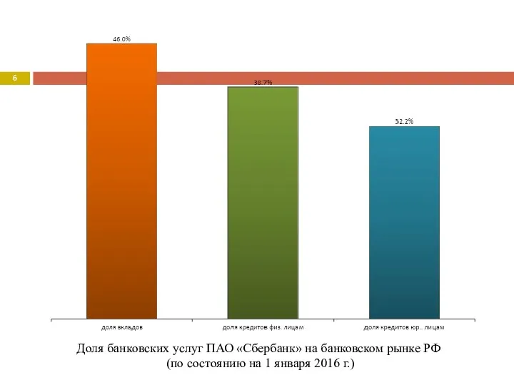 Доля банковских услуг ПАО «Сбербанк» на банковском рынке РФ (по состоянию на 1 января 2016 г.)