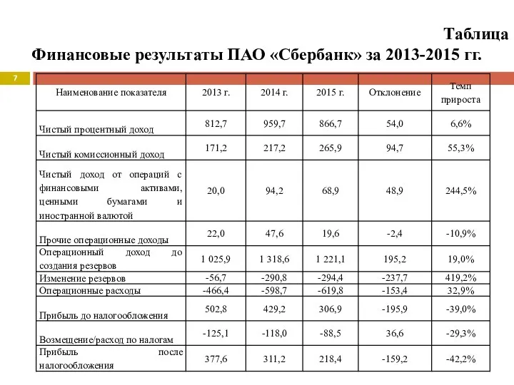 Таблица Финансовые результаты ПАО «Сбербанк» за 2013-2015 гг.