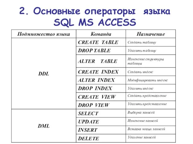 2. Основные операторы языка SQL MS ACCESS