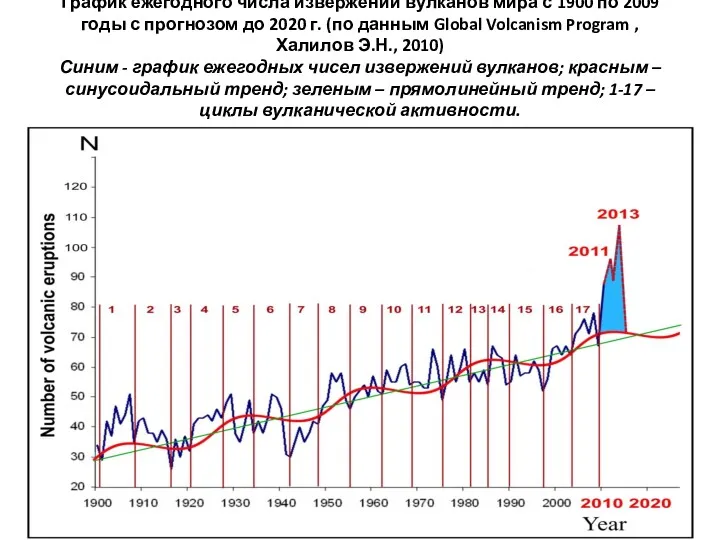 График ежегодного числа извержений вулканов мира с 1900 по 2009