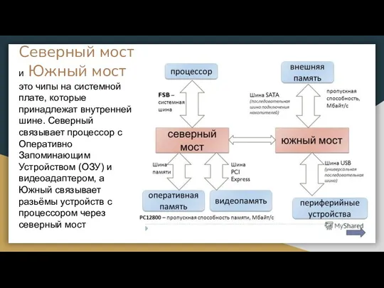 Северный мост и Южный мост это чипы на системной плате,