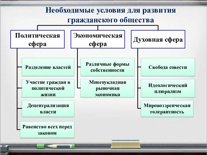 Необходимые условия для развития гражданского общества Политическая сфера Экономическая сфера