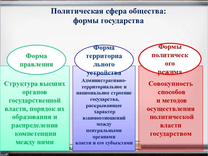 Политическая сфера общества: формы государства Структура высших органов государственной власти,