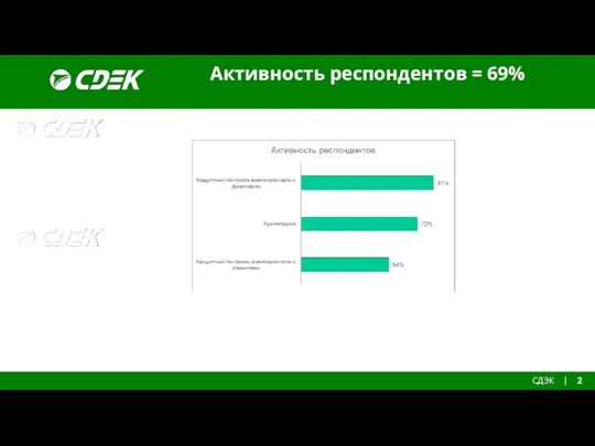 СДЭК | 2 Заголовок Заголовок Заголовок Активность респондентов = 69%