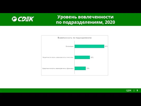 Уровень вовлеченности по подразделениям, 2020 СДЭК | 5