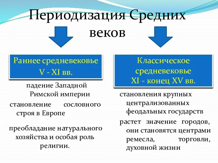 становление сословного строя в Европе Периодизация Средних веков становления крупных