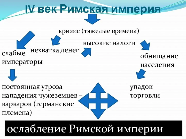 IV век Римская империя кризис (тяжелые времена) слабые императоры нехватка