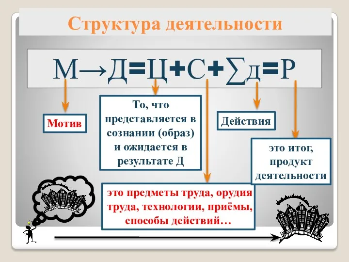 Структура деятельности М→Д=Ц+С+∑д=Р Мотив То, что представляется в сознании (образ)