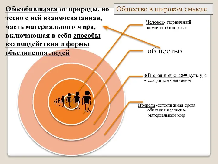 Обособившаяся от природы, но тесно с ней взаимосвязанная, часть материального