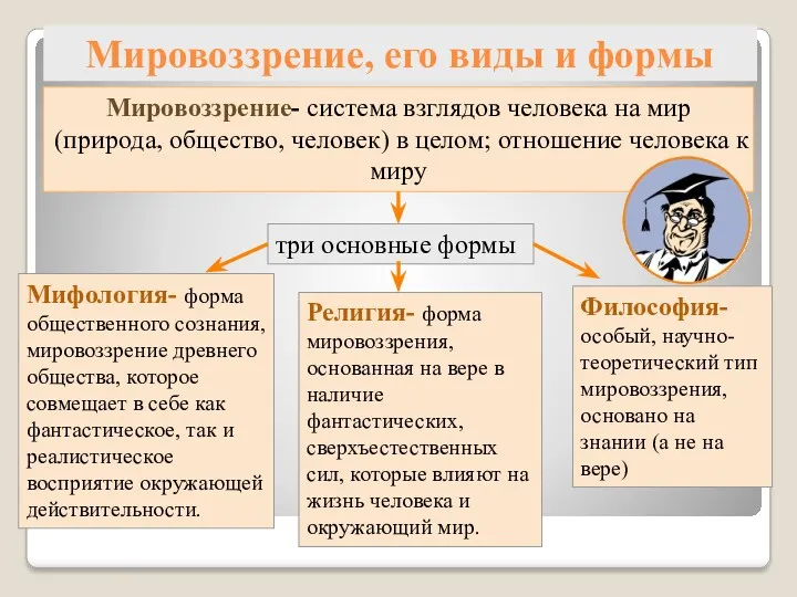 Мировоззрение, его виды и формы Мировоззрение- система взглядов человека на