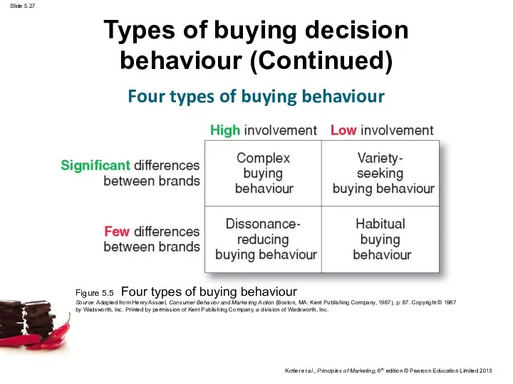 Types of buying decision behaviour (Continued) Four types of buying