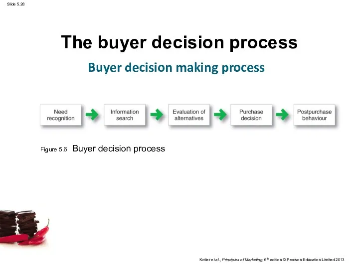 The buyer decision process Buyer decision making process Figure 5.6 Buyer decision process