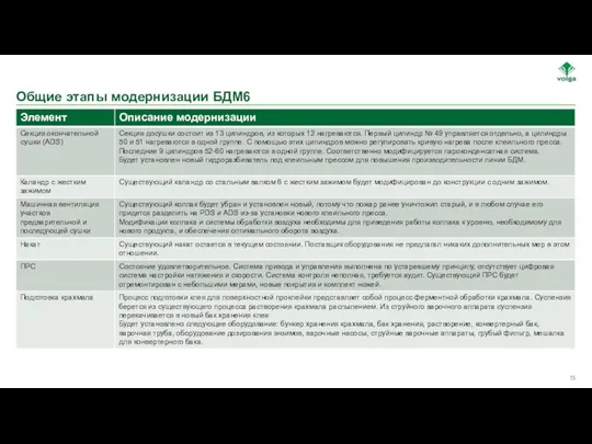 Общие этапы модернизации БДМ6