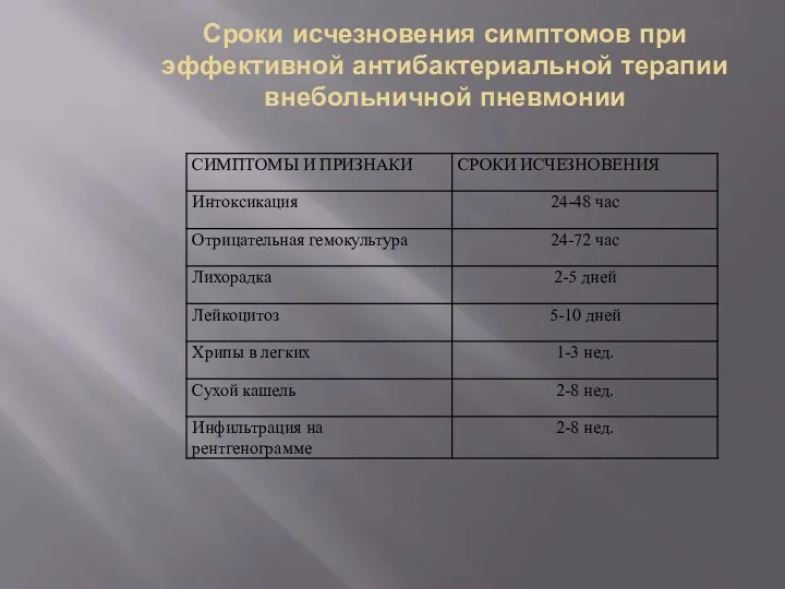 Сроки исчезновения симптомов при эффективной антибактериальной терапии внебольничной пневмонии