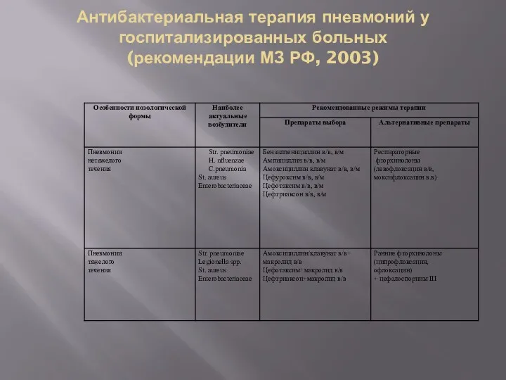 Антибактериальная терапия пневмоний у госпитализированных больных (рекомендации МЗ РФ, 2003)