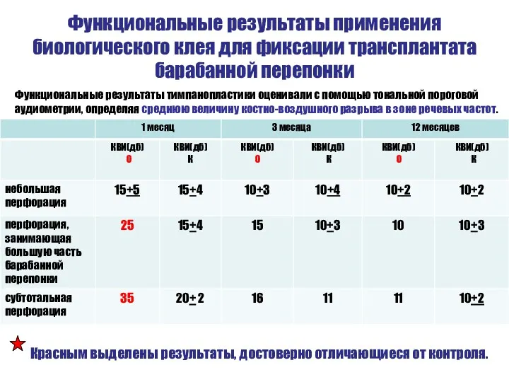 Функциональные результаты применения биологического клея для фиксации трансплантата барабанной перепонки