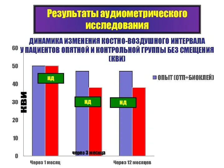 Результаты аудиометрического исследования нд нд нд ДИНАМИКА ИЗМЕНЕНИЯ КОСТНО-ВОЗДУШНОГО ИНТЕРВАЛА