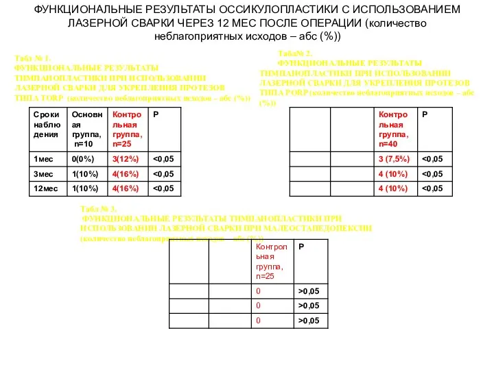 ФУНКЦИОНАЛЬНЫЕ РЕЗУЛЬТАТЫ ОССИКУЛОПЛАСТИКИ С ИСПОЛЬЗОВАНИЕМ ЛАЗЕРНОЙ СВАРКИ ЧЕРЕЗ 12 МЕС