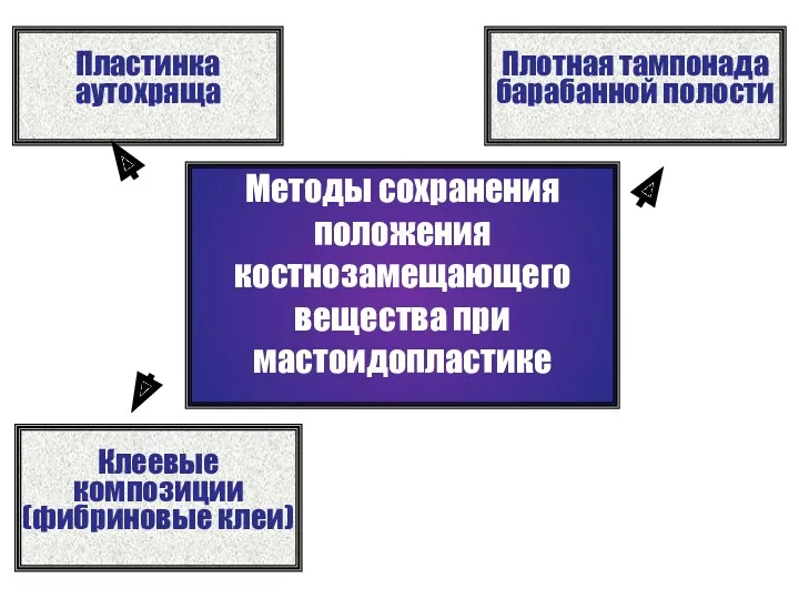 Методы сохранения положения костнозамещающего вещества при мастоидопластике Пластинка аутохряща Плотная