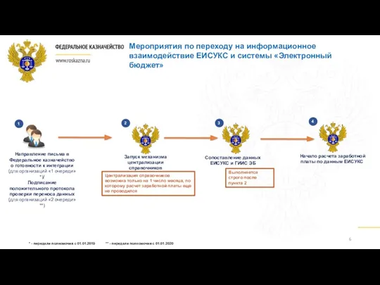 Мероприятия по переходу на информационное взаимодействие ЕИСУКС и системы «Электронный