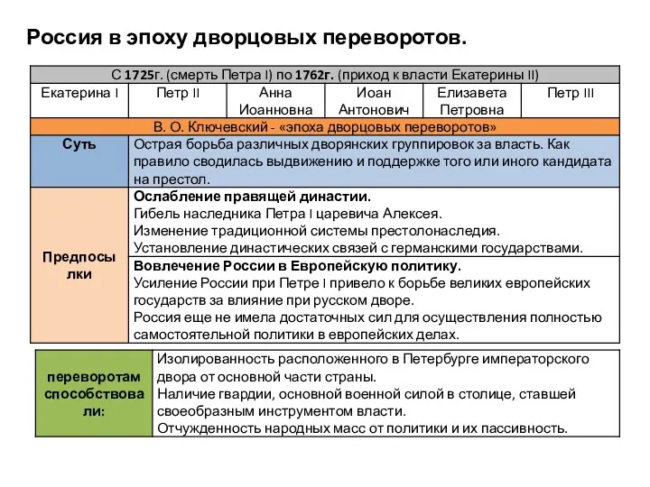 Россия в эпоху дворцовых переворотов.