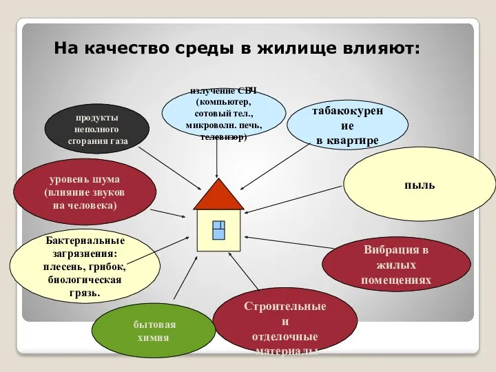 излучение СВЧ (компьютер, сотовый тел., микроволн. печь, телевизор) продукты неполного