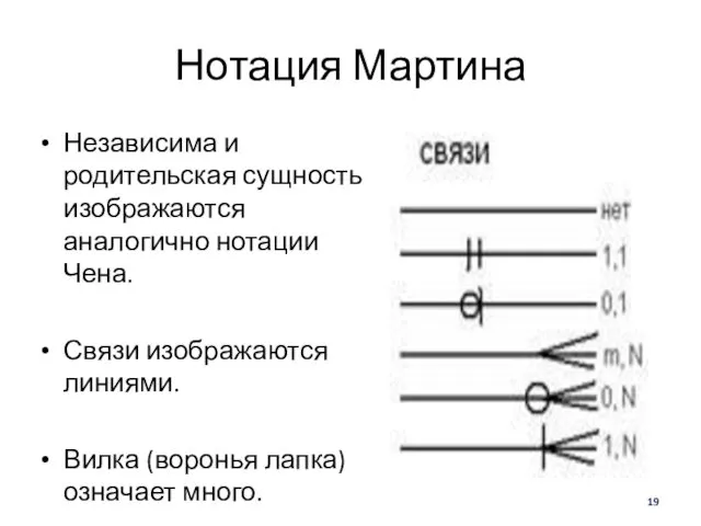 Нотация Мартина Независима и родительская сущность изображаются аналогично нотации Чена. Связи изображаются линиями.