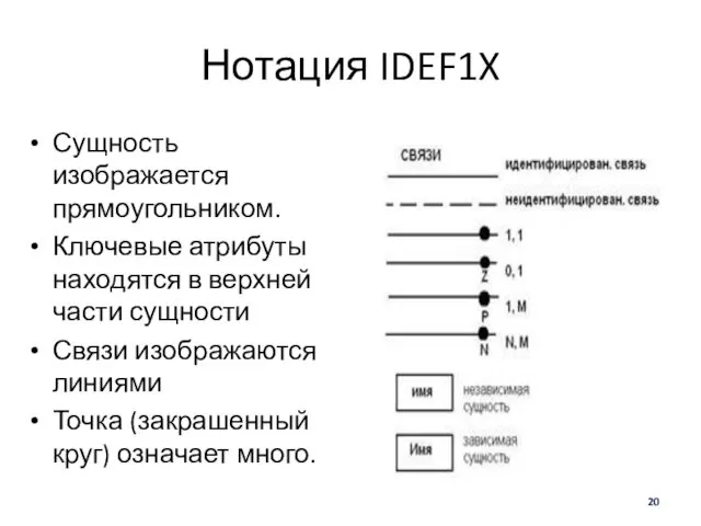 Нотация IDEF1X Сущность изображается прямоугольником. Ключевые атрибуты находятся в верхней части сущности Связи