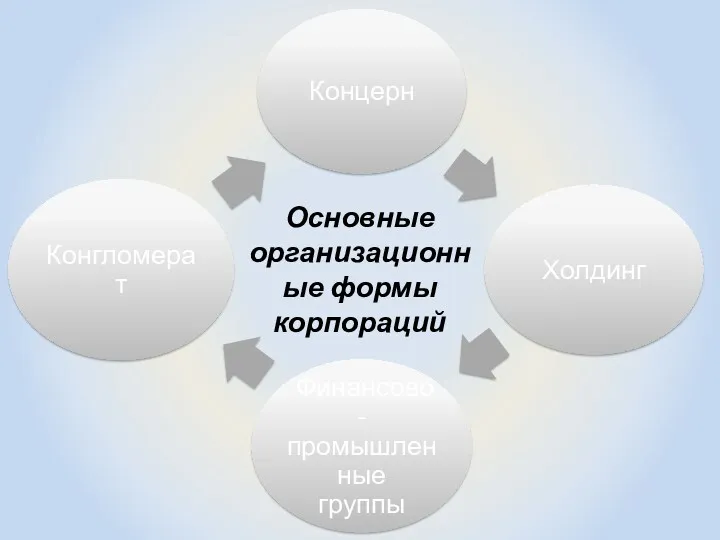 Основные организационные формы корпораций