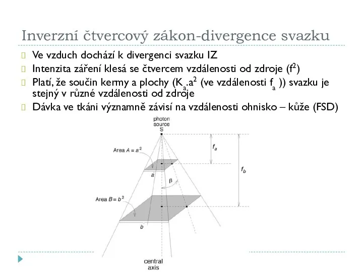 Inverzní čtvercový zákon-divergence svazku Ve vzduch dochází k divergenci svazku