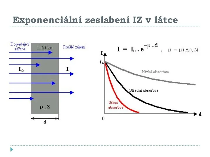 Exponenciální zeslabení IZ v látce