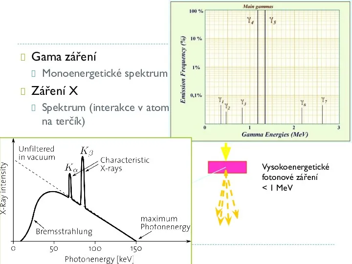 Gama záření Monoenergetické spektrum (radioaktivní přeměna v at. Jádře) Záření