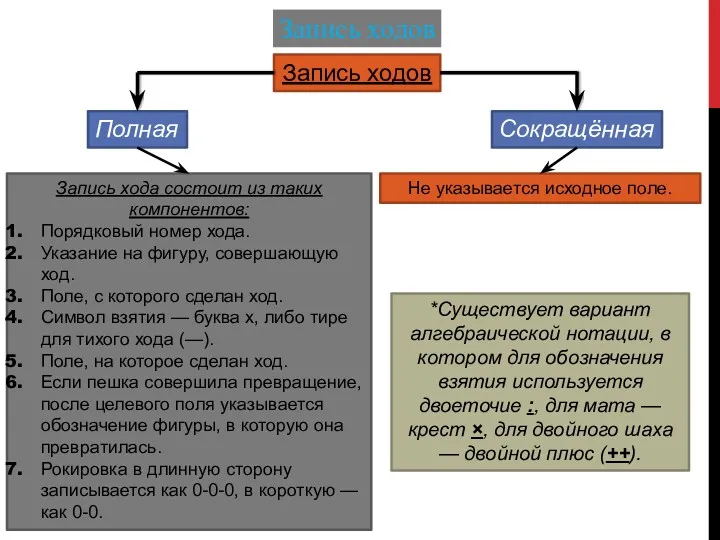 Запись ходов Запись ходов Полная Сокращённая Запись хода состоит из