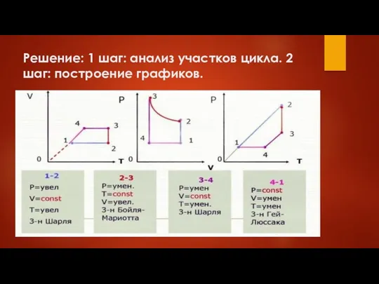 Решение: 1 шаг: анализ участков цикла. 2 шаг: построение графиков.