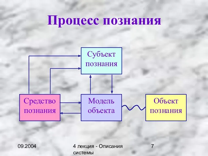 09.2004 4 лекция - Описания системы Процесс познания Средство познания Объект познания Модель объекта Субъект познания