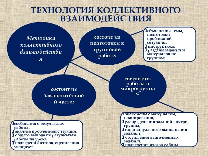 ТЕХНОЛОГИЯ КОЛЛЕКТИВНОГО ВЗАИМОДЕЙСТВИЯ Методика коллективного взаимодействия состоит из подготовки к