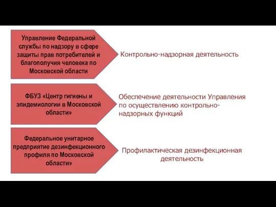 Управление Федеральной службы по надзору в сфере защиты прав потребителей