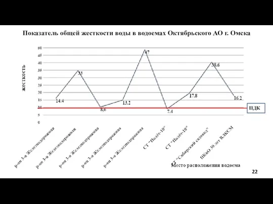 Показатель общей жесткости воды в водоемах Октябрьского АО г. Омска ПДК