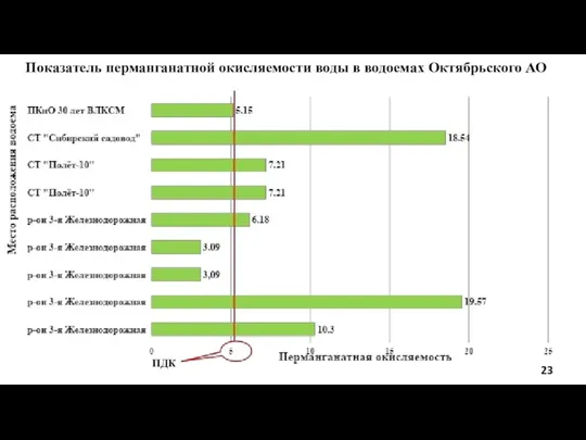 Показатель перманганатной окисляемости воды в водоемах Октябрьского АО ПДК