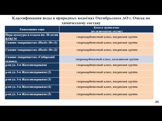 Классификация воды в природных водоёмах Октябрьского АО г. Омска по химическому составу