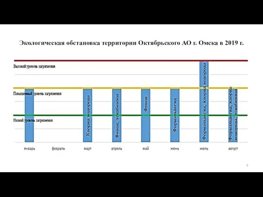 Экологическая обстановка территории Октябрьского АО г. Омска в 2019 г.