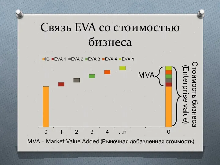 Связь EVA со стоимостью бизнеса Стоимость бизнеса (Enterprise value) MVA