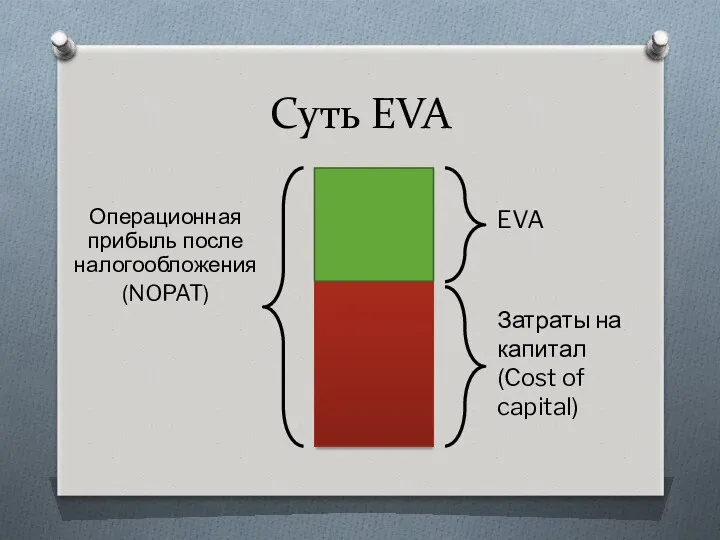 Суть EVA Операционная прибыль после налогообложения (NOPAT) EVA Затраты на капитал (Cost of capital)