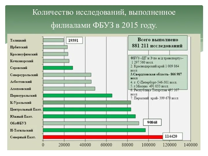 Количество исследований, выполненное филиалами ФБУЗ в 2015 году. 90868