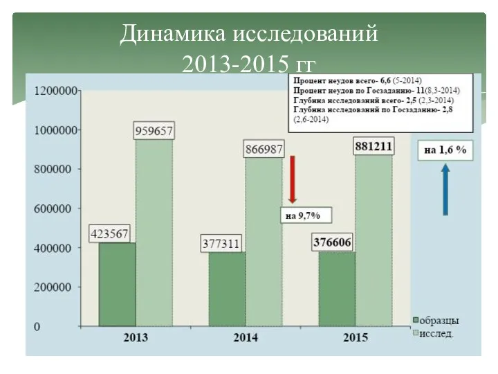 Динамика исследований 2013-2015 гг