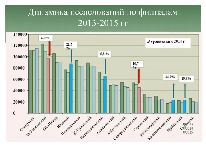 Динамика исследований по филиалам 2013-2015 гг