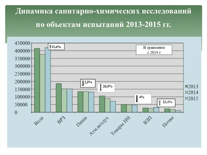 Динамика санитарно-химических исследований по объектам испытаний 2013-2015 гг. 11,6% В сравнении с 2014 г