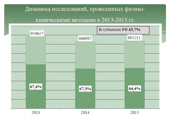 Динамика исследований, проведенных физико-химическими методами в 2013-2015 гг.